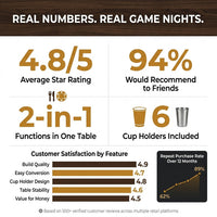 Wood Poker Table Convertible Gaming/Dining Table for 4-6 People with Removable Top, 6-Cup Holders — Results & Stats