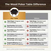 Wood Poker Table Convertible Gaming/Dining Table for 4-6 People with Removable Top, 6-Cup Holders — Comparison